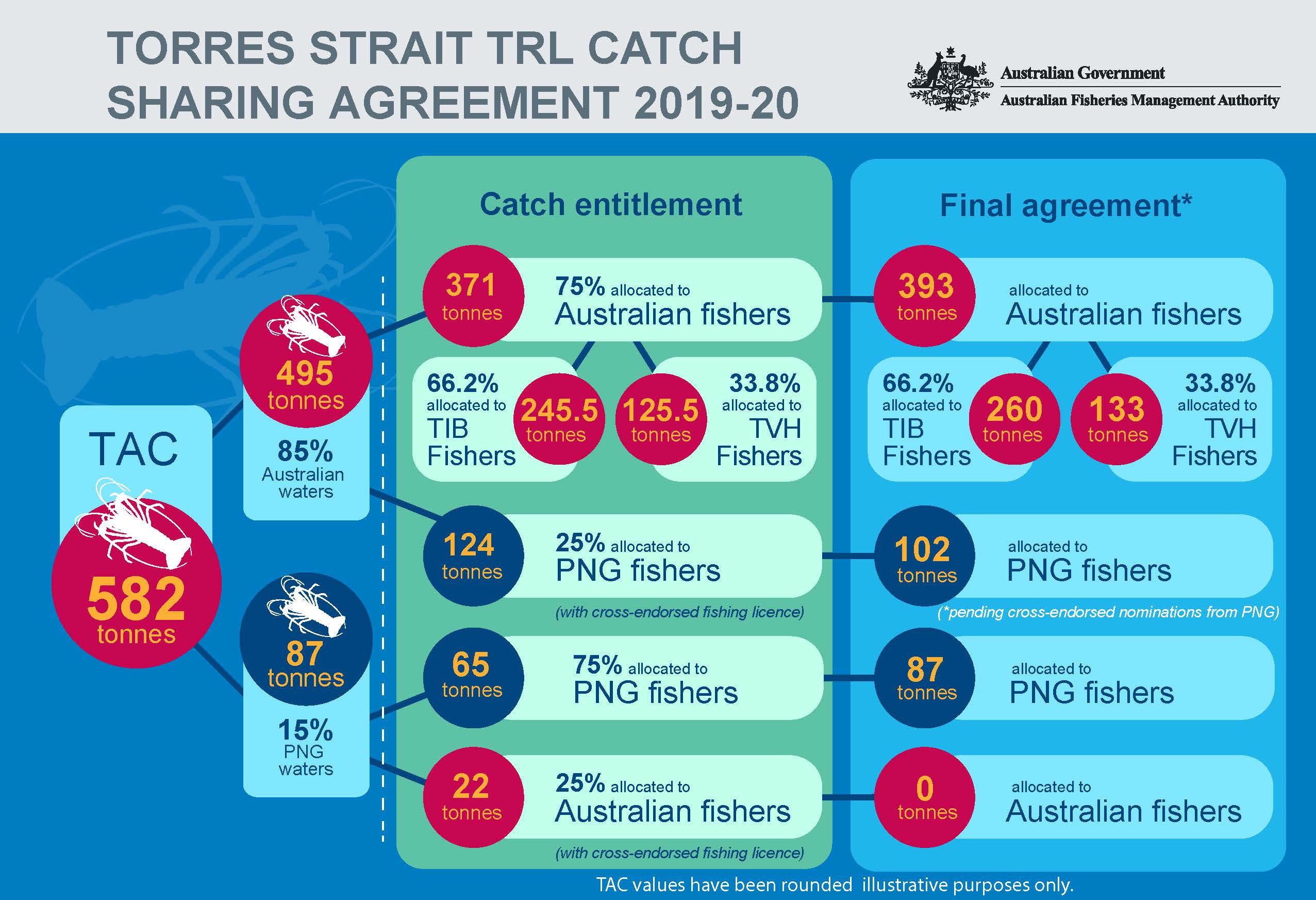 Torres Strait TRL Catch Sharing Agreement 2019-20
