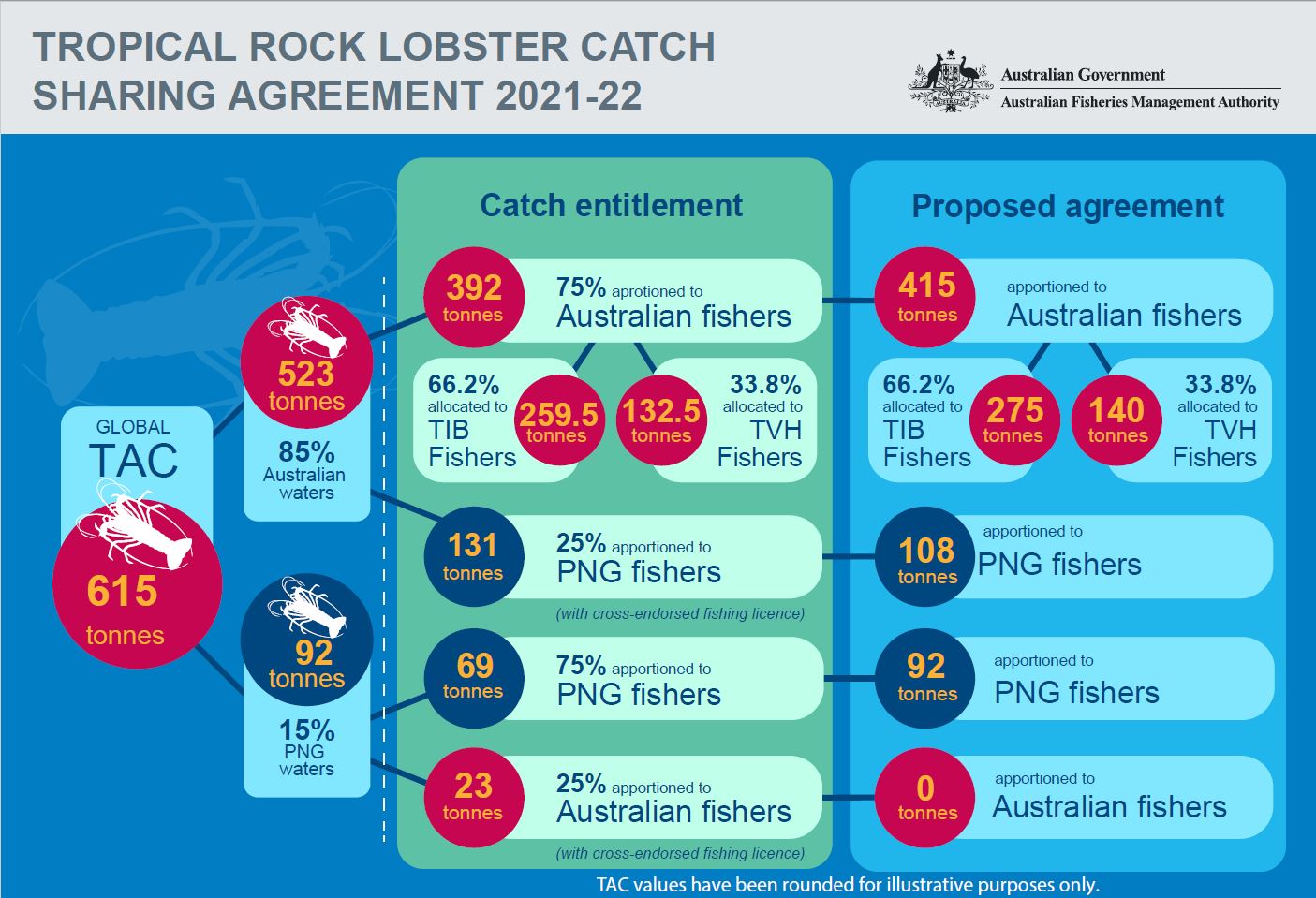 Tropical Rock Lobster Catch Sharing Agreement 2021–22